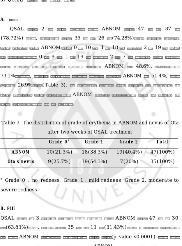 Table 3. The distribution of grade of erythema in ABNOM and nevus of Ota  after two weeks of QSAL treatment   