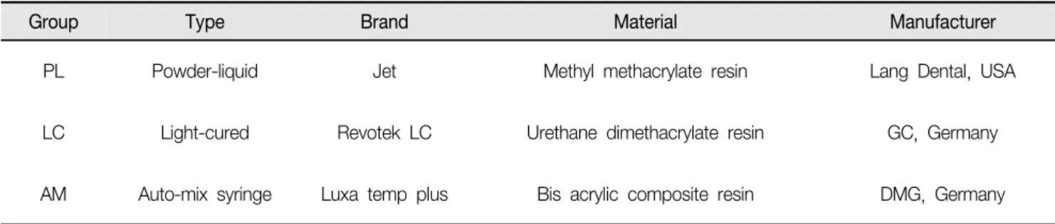 Table  1.   Temporary  crown  resins  used  in  this  study