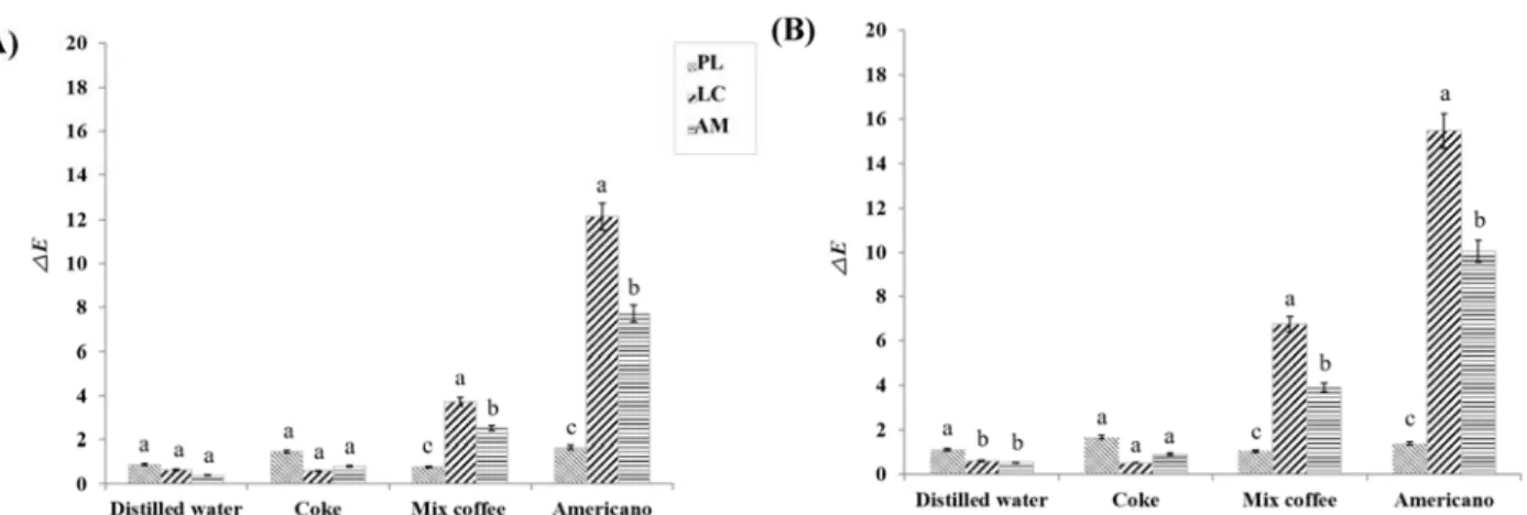 Figure 1. Mean color change (△ E *) after immersion in various discoloration solution