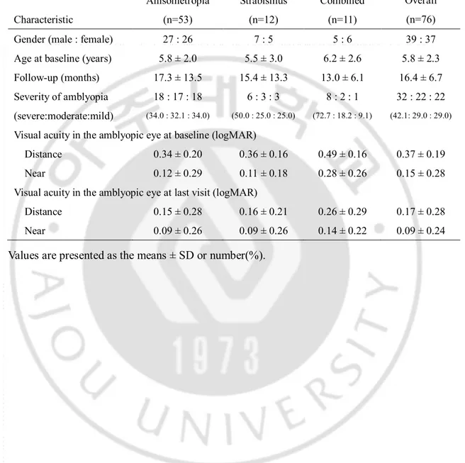 Table 1. Baseline characteristics of 76 children with unilateral amblyopia. 