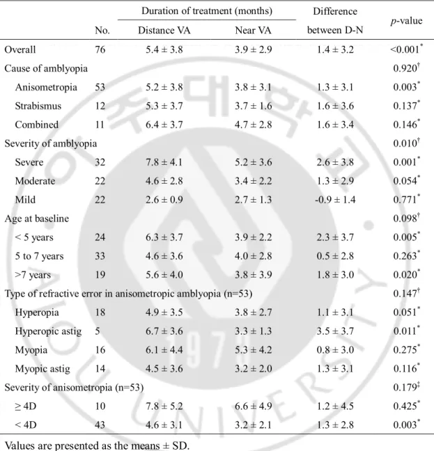 Table 2. Duration of treatment to achieve a visual acuity in the amblyopic eye equal to  that of its fellow eye