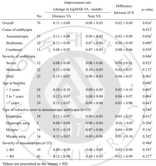 Table 4. Improvement rate of distance and near visual acuity in the amblyopic eye .    Improvement rate   