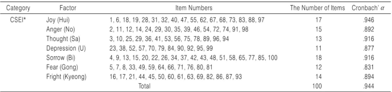 Table 1. The Item Composition and Reliability Coefficient of The Core Seven-Emotions Inventory
