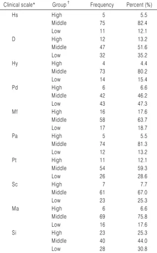 Table 4. Descriptive Statistical Analysis of Minnesota Multiphasic  Personality Inventory-2 Clinical Scales