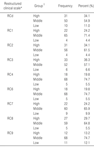 Table 5. Descriptive Statistical Analysis of Minnesota Multiphasic  Personality Inventory-2 Restructured Clinical Scales