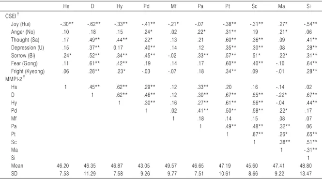 Table 6. Correlation Analysis between The Core Seven-Emotions Inventory and Clinical Scales of Minnesota Multiphasic Personality Inventory-2  Hs D Hy Pd Mf Pa Pt Sc Ma Si CSEI † Joy (Hui) -.30** -.62** -.33** -.41** -.21* -.07 -.38** -.31** .27* -.54** Ang