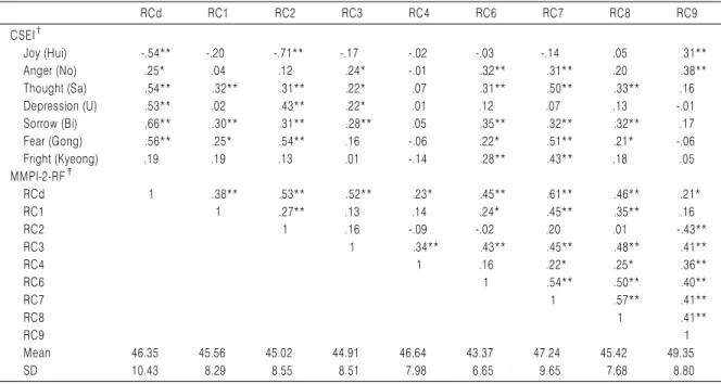 Table 7. Correlation Analysis between The Core Seven-Emotions Inventory and Restructured Clinical Scales of Minnesota Multiphasic Personality Inventory-2 RCd RC1 RC2 RC3 RC4 RC6 RC7 RC8 RC9 CSEI † Joy (Hui) -.54** -.20 -.71** -.17 -.02 -.03 -.14 .05 .31** 