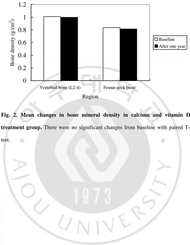 Fig.  2.  Mean  changes  in  bone  mineral  density  in  calcium  and  vitamin  D  treatment  group