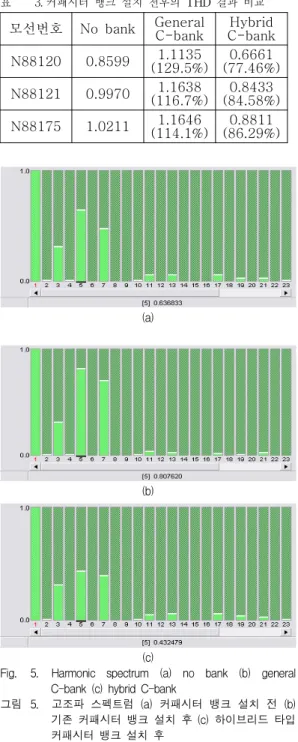 Table 3. Comparison of THD analysis results 표 3. 커패시터 뱅크 설치 전후의 THD 결과 비교