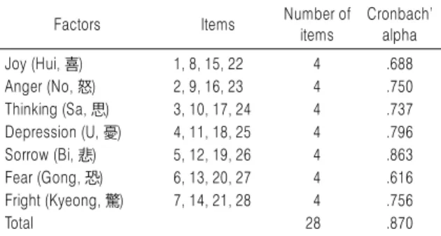 Table 1. Cronbach’ Alpha of The Core Seven-Emotions Inventory-Short  Form