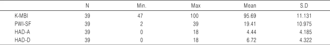 Table 3. Characteristic Analysis of The Core Seven-Emotions Inventory-  Short form of the Study Subjects based on T scores