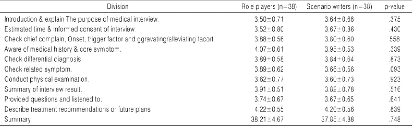Table 3. Results of Medical Interview Technic Score between Actor and Writer