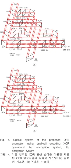 Fig. 4. Optical system of the proposed OFB encryption using dual-rail encoding XOR operations; (a) encryption system, (b) decryption system 그림