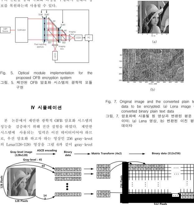Fig. 6. A process for converting a 256 gray-level image into binary data 그림 6. gray-level 영상을 이진영상으로 변환하는 과정