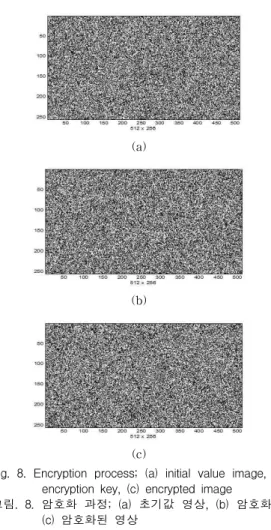 Fig. 9. Reconstructed image by decryption process; (a) original Lena image by the correct encryption key, (b)～(d) incorrectly decrypted image by the incorrect encryption key with 10%, 40%, and 70% error bits, respectively