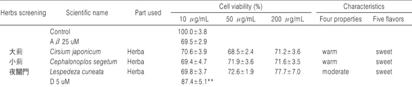 Table 1. Continued 1