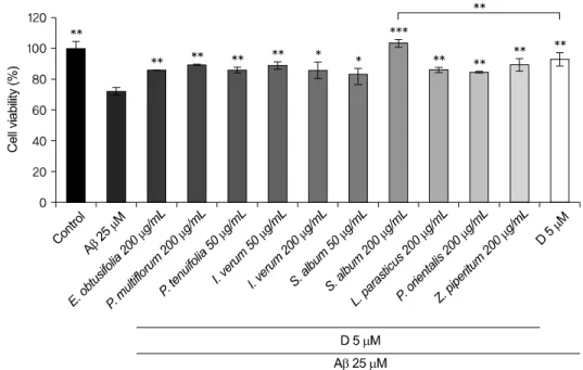 Fig. 1. Effects of the herbal extract with donepezil on the viability of SH-SY5Y cells with Aβ 25–35  treatment