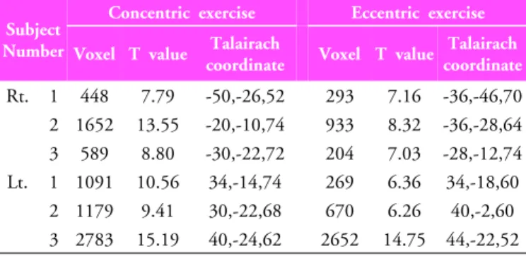 Table 1. Regions of significant BOLD signal during  concentric and eccentric exercise in all subjects.