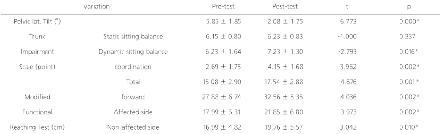 Table 1. The comparison of mean changes for variables between before and after intervention