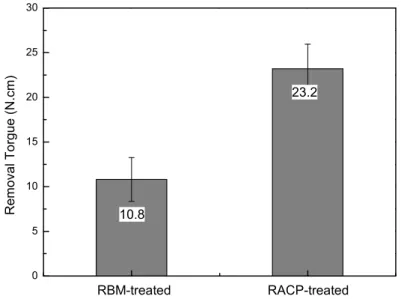 Figure  3.  Removal  torque  (N․㎝)  after  implantation  for  4  weeks. 