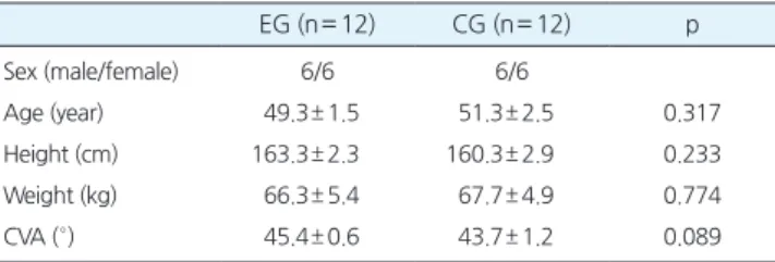 Table 1.Generalcharacteristicsofstudysubjects EG(n= 12) CG(n= 12) p Sex(male/female) 6/6 6/6 Age(year) 49.3± 1.5 51.3± 2.5 0.317 Height(cm) 163.3± 2.3 160.3± 2.9 0.233 Weight(kg) 66.3± 5.4 67.7± 4.9 0.774 CVA(°) 45.4± 0.6 43.7± 1.2 0.089 Value