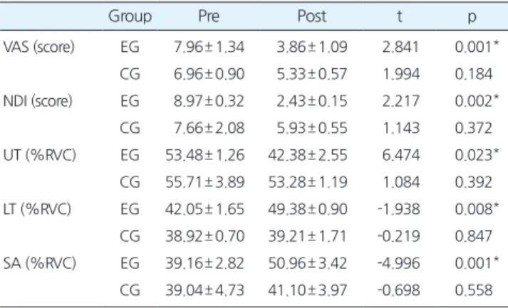 Table 2.Thecomparisonofvariableonpreandpostininner-group