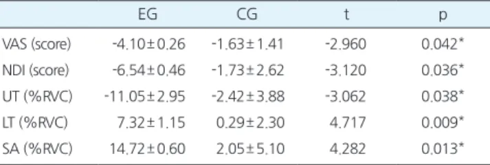 Table 3.Thecomparisonofchangesinvariablesbetweengroups EG CG t p VAS(score) -4.10± 0.26 -1.63± 1.41 -2.960 0.042 * NDI(score) -6.54± 0.46 -1.73± 2.62 -3.120 0.036 * UT(%RVC) -11.05± 2.95 -2.42± 3.88 -3.062 0.038 * LT(%RVC) 7.32± 1.15 0.29± 2.3