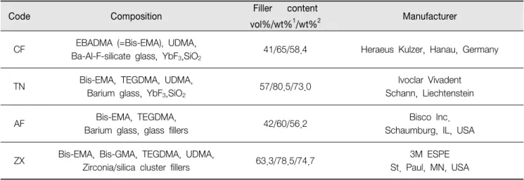 Table  1.  Materials  tested  in  the  present  study 