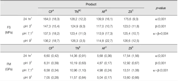 Table  2.  Three-point  flexural  properties  (FS  and  FM)  of  specimens  before  and  after  immersion  in  different  pH  solutions Product p- value CF A TN BC AF B ZX C FS (MPa) 24  hr 1 164.0  (18.3) 128.2  (12.2) 139.9  (16.1) 175.6  (9.3) α<0.00