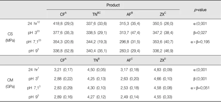 Table  3.  Compressive  properties  (CS  and  CM)  of  specimens  before  and  after  immersion  in  different  pH  solutions Product p- value CF A TN BC AF B ZX C CS (MPa) 24  hr 12 418.8  (29.0) 337.6  (33.6) 315.3  (35.4) 350.5  (26.0) α<0.001pH  323