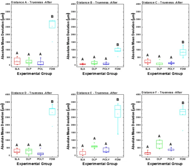 Figure 5. Boxplots of absolute mean trueness (comparison of test model datasets to the reference model datasets) value of distance  A,  B,  C,  D,  E,  and  F  of  reference  model  after  accelerated  aging  treatment.