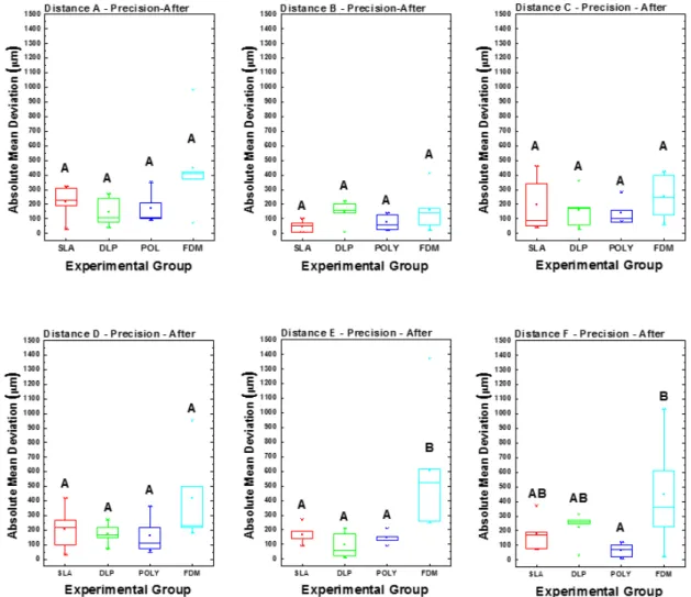 Figure  6.  Boxplots  of  absolute  mean  precision  (comparison  of  test  model  datasets  within  a  single  3D  printer)  value  of  distance  A,  B,  C,  D,  E,  and  F  of  reference  model  after  accelerated  aging  treatment.