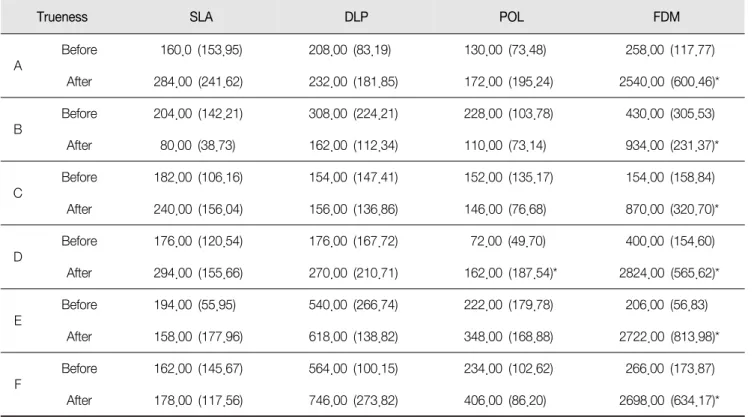 Table  1.  Mean  trueness/precision  values  and  standard  deviation  (unit:  µm)