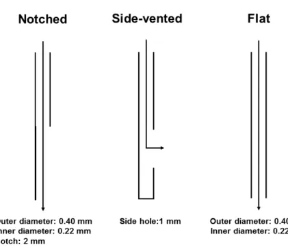 Figure  2.  Three  different  needle  tip  designs.