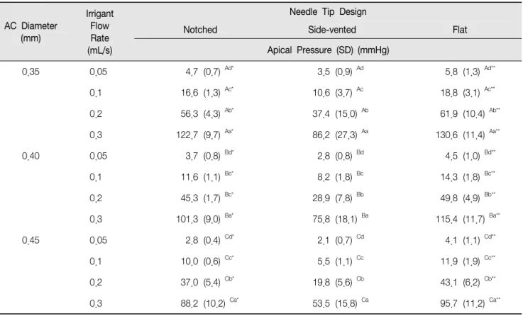 Table  1.  Apical  pressure  with  varying  apical  constriction  (AC)  diameter,  irrigant  flow  rate,  and  needle  tip  design
