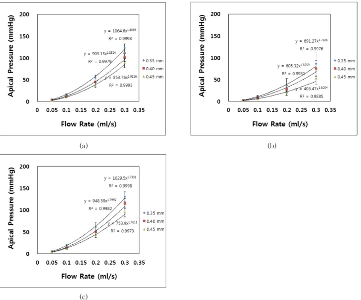 Figure  5.  Apical  pressure  as  a  function  of  irrigant  flow  rate  (0.05,  0.1,  0.2  and  0.3  mL/s)  with  varying  apical  constriction  diameter  (0.35,  0.40,  and  0.45  mm)