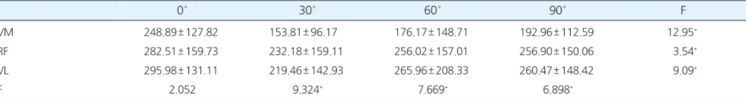 Table 1.ComparisonofquadricepsmusclesEMGaccordingtoisometricexercise(Unit:%MVIC)     0° 30° 60° 90° F VM 248.89± 127.82 153.81± 96.17 176.17± 148.71 192.96± 112.59 12.95 * RF 282.51± 159.73 232.18± 159.11 256.02± 157.01 256.90± 150.06 3.54