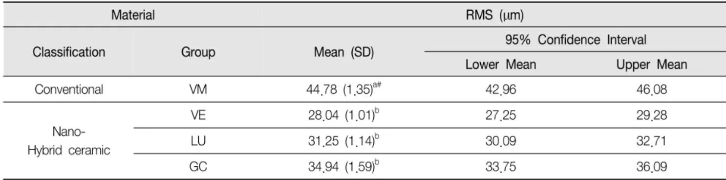 Table  2.  Mean  (SD)  discrepancy  between  the  stone  replica  (CRM)  and  the  silicone  replica 