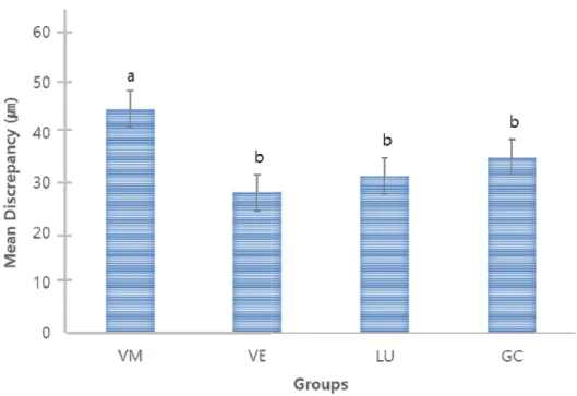 Figure 3. Three-dimensional evaluation of the machinability graph of experimental groups (Different alphabetical letters mean statistical  difference  between  groups  by  one-way  ANOVA  and  the  Tukey  HSD  test  atα=  0.05).