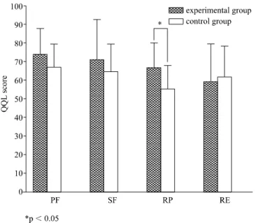 Figure 1. Post-treatment quality of life (QOL) scores assessing physical functioning (PF), social function-  ing (SF), role-physical (RP), role-emotional (RE)  between experimental group and control group