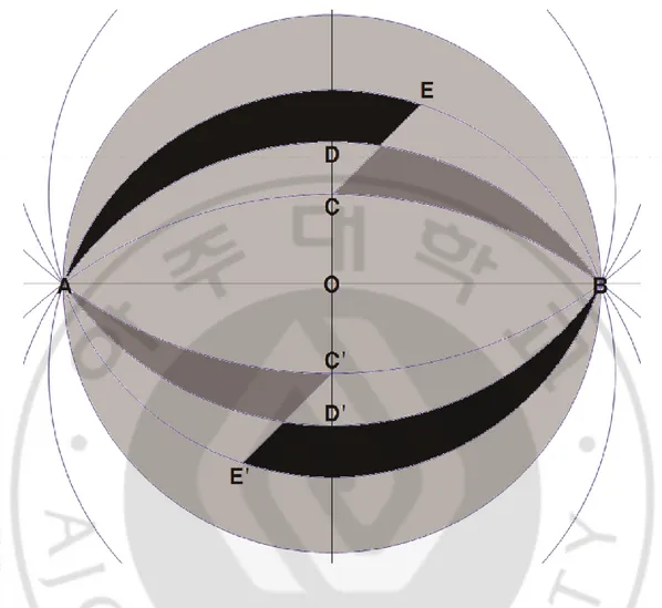 Fig. 5.  Comparison between elliptical, fusiform and cogwheel pattern excision. The  area  of  is  elliptical  pattern,  is  fusiform  pattern,  is  cogwheel  pattern