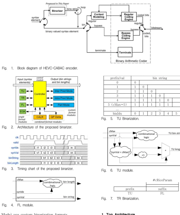 Fig. 1. Block diagram of HEVC-CABAC encoder.