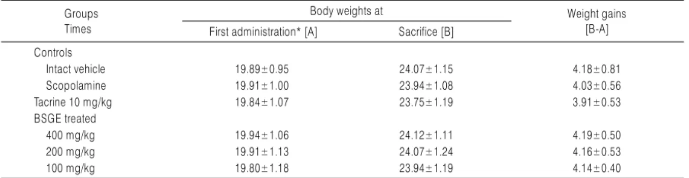 Fig. 2. Body Weight Changes of Intact Vehicle Control and Sco-in- Sco-in-duced Memory Impairment Mice.