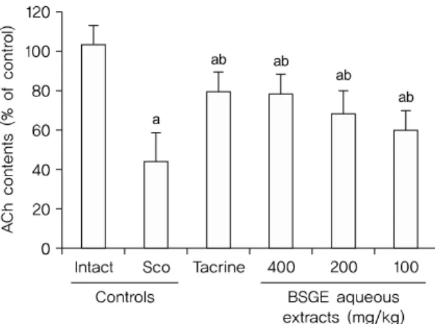 Fig. 5. Changes on the ACh Contents in Hippocampus of Intact Vehicle  Control and Sco-induced Memory Impairment Mice.