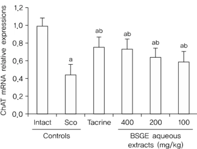 Fig. 6. Changes on the AChE Activities in Hippocampus of Intact Vehicle Control and Sco-induced Memory Impairment Mice.