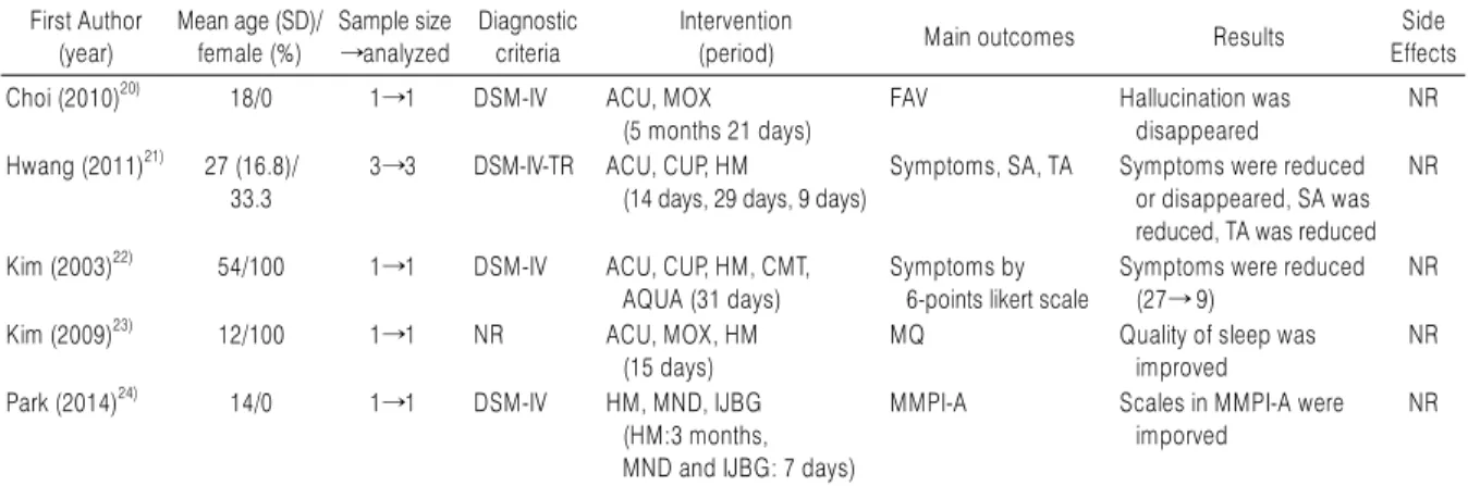 Table 1. Case Report and Case Series Studies of Korean Medicine Treatment on Posttraumatic Stress Disorder Patients First Author (year) Mean age (SD)/female (%) Sample size→analyzed Diagnostic criteria Intervention