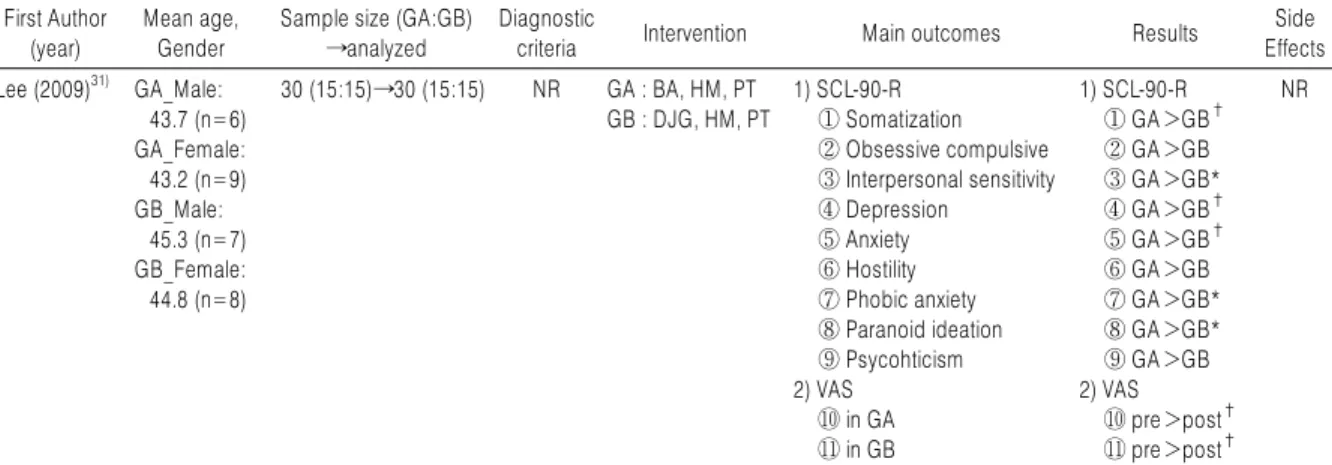 Table 3. Semi-Randomized Cotrolled Trial of Korean Medicine Treatment on Posttraumatic Stress Disorder Patients First Author