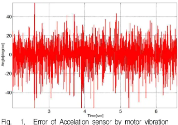 Fig. 1. Error of Accelation sensor by motor vibration 그림 1. 모터 진동에 의한 가속도 센서의 각도 오차 도 센서로 얻은 값으로부터 Roll과 Pitch는 식 (1)과 같이 구할 수 있다
