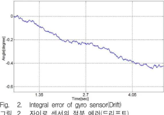 Fig. 2. Integral error of gyro sensor(Drift) 그림 2. 자이로 센서의 적분 에러(드리프트) 2.3 가속도 센서와 자이로 센서의 융합 가속도 센서는 병진운동(translation)과 진동(vibra-tion)에 취약하지만 오차가 누적되지 않고, 자이로 센서는 오차가 누적되지만 병진운동과 진동에 영향을잘 받지 않는 특징이 있다