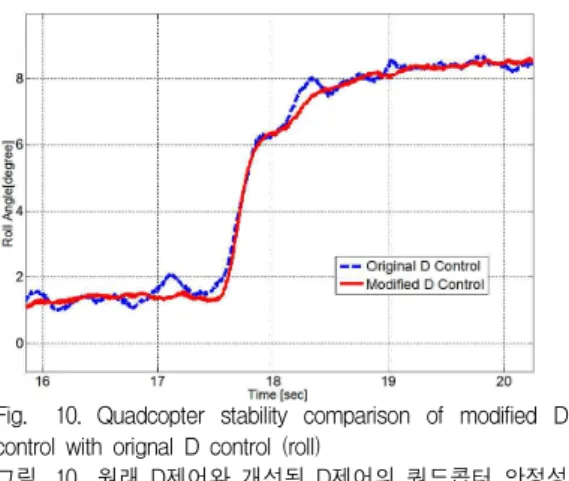 Fig. 10. Quadcopter stability comparison of modified D control with orignal D control (roll)
